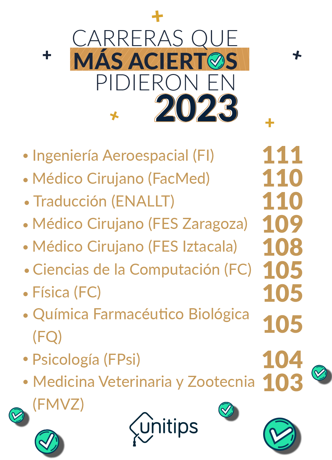 Aciertos UNAM 2024 ¿Cuántos puntos necesitas para ingresar?